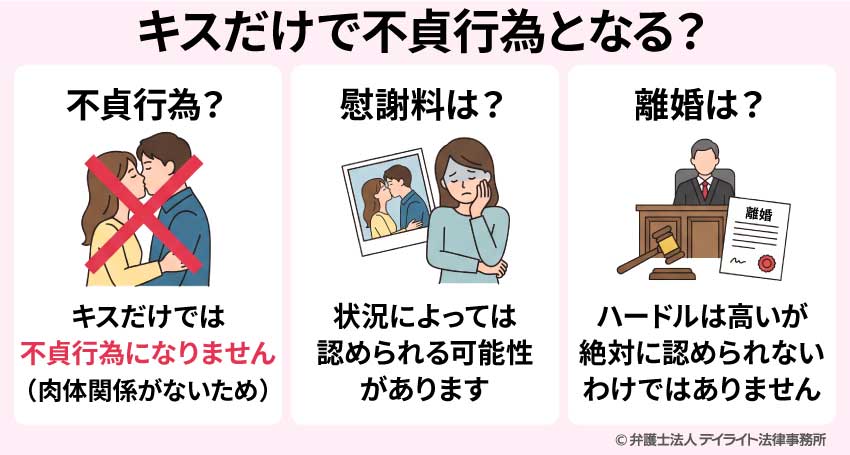 キスだけで不貞行為となる?