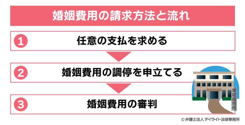 婚姻費用の請求方法と流れ