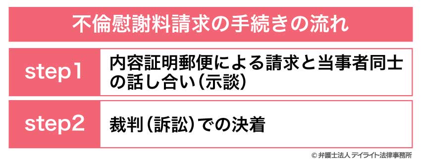 不倫慰謝料請求の手続きの流れ