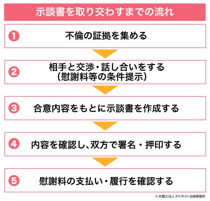 示談書を取り交わすまでの流れ