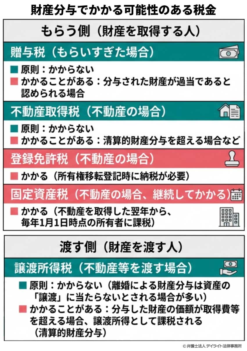 財産分与でかかる可能性のある税金