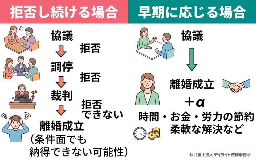 離婚を拒否し続ける場合と離婚を早期に応じる場合