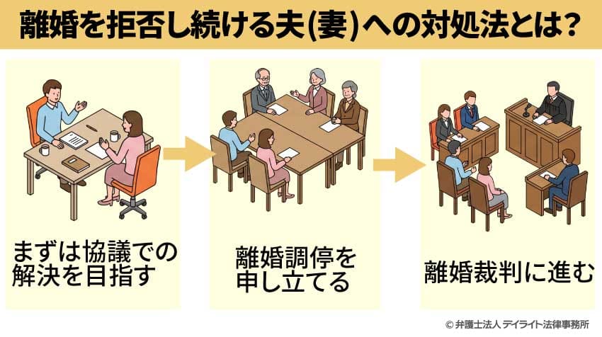 離婚を拒否し続ける夫（妻）への対処法とは？