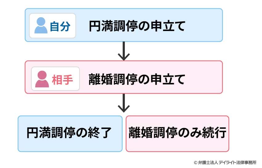円満調停デメリットの流れ
