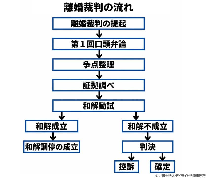 離婚裁判の流れ