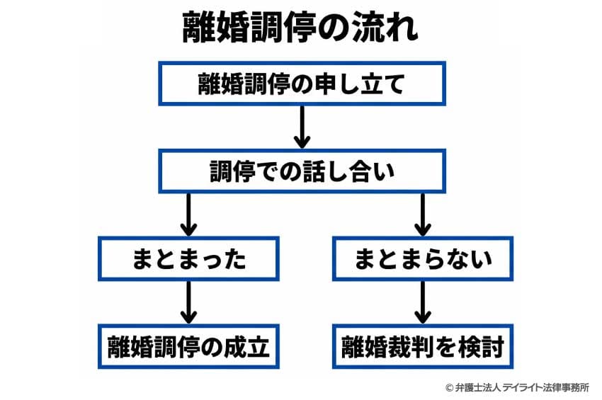 離婚調停の流れ