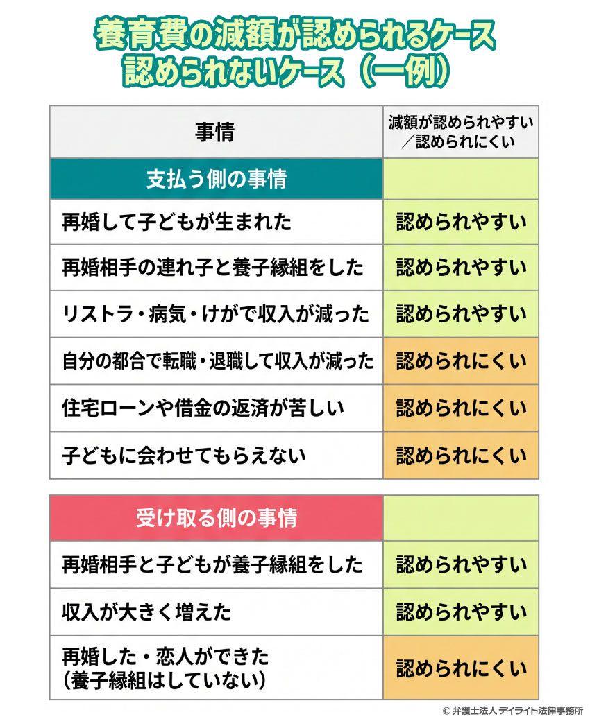 養育費の減額が認められるケース・認められないケース