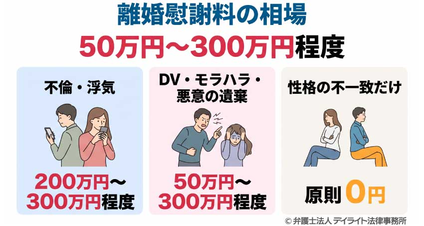 離婚慰謝料の相場