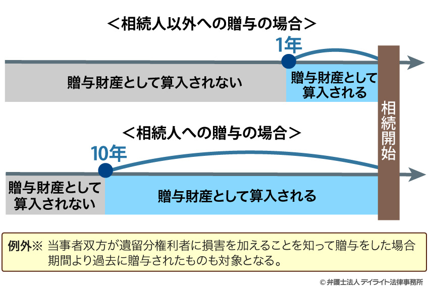 贈与財産についての注意点
