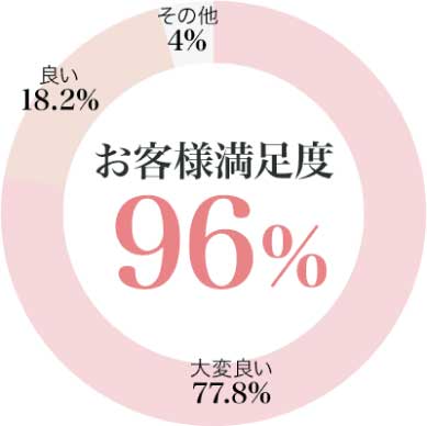 お客様満足度