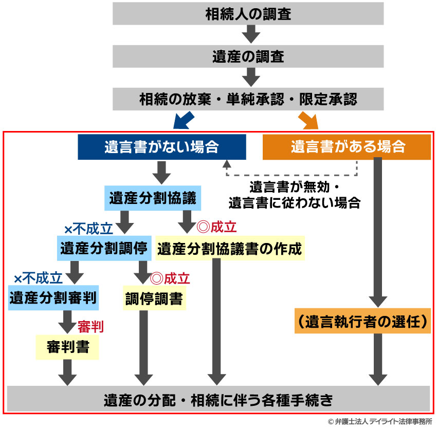 遺産分割の手続の流れ