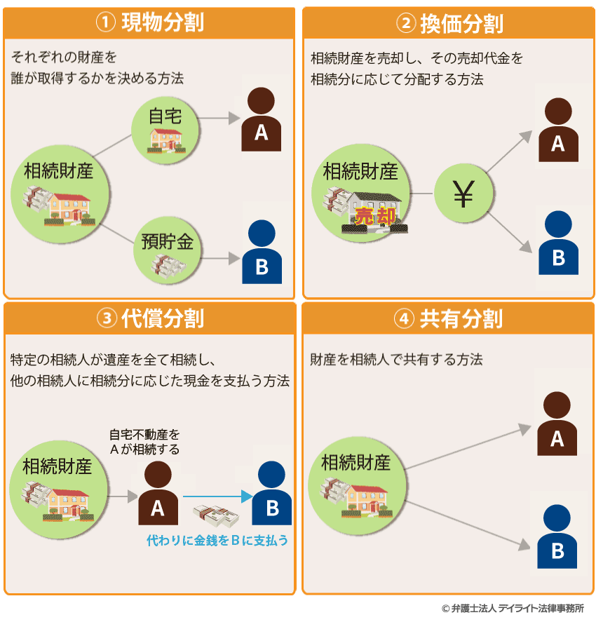 遺産分割の方法