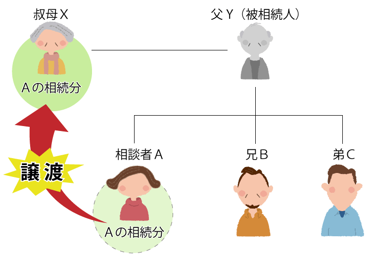 相続分を譲渡したら税金を支払う必要がある 弁護士が解説 相続 遺産分割に強い福岡の弁護士に法律相談 デイライト法律事務所