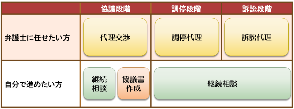 弁護士費用 相続の相談はデイライト法律事務所