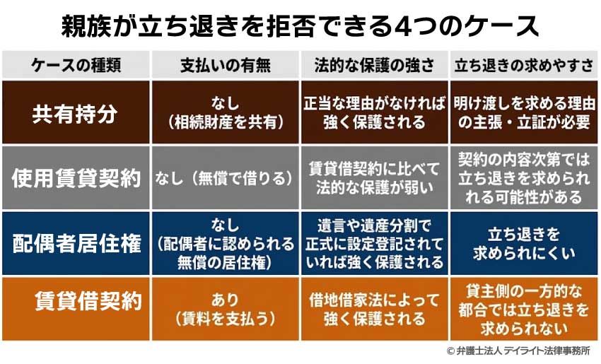 親族が立ち退きを拒否できる4つのケース