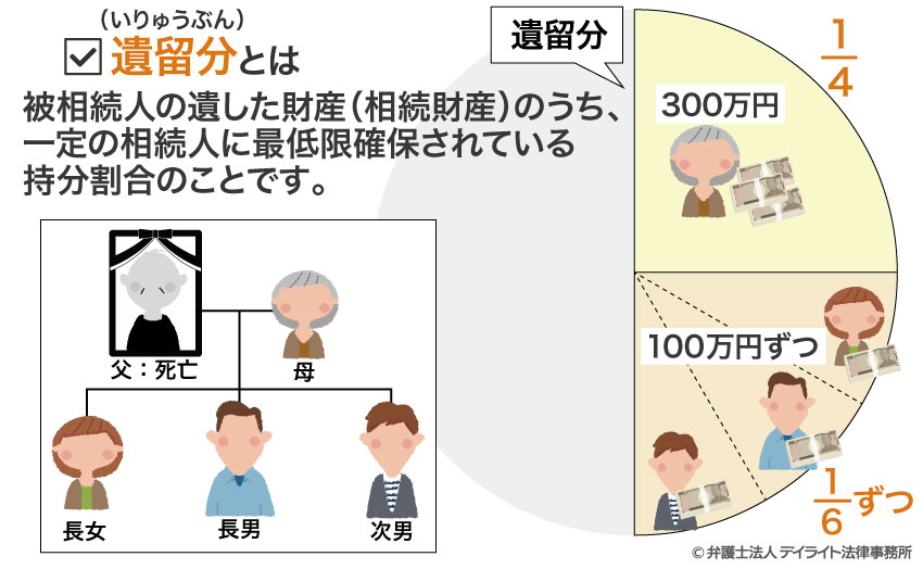 遺留分の解説例のイラスト