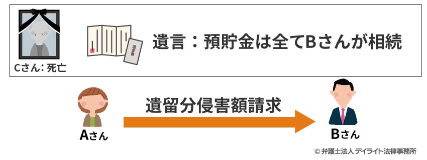 遺留分侵害額請求の事例