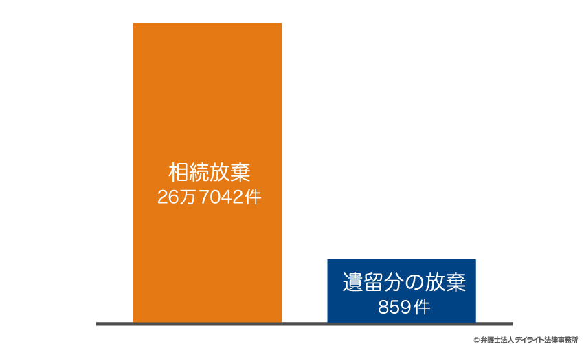 遺留分の放棄の件数