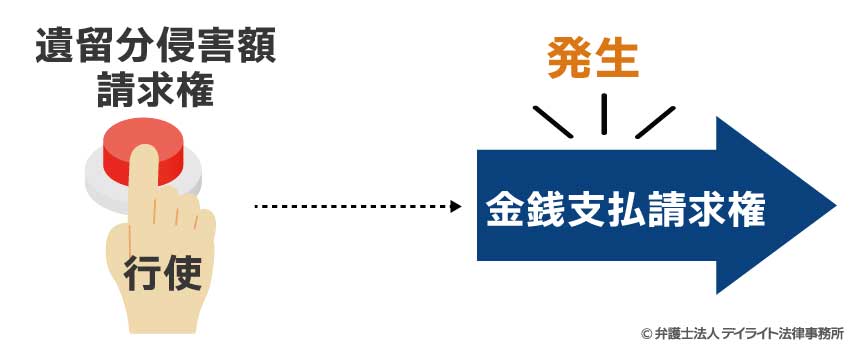 遺留分侵害額請求権の性質