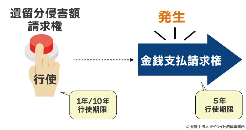 遺留分侵害額請求権の行使期限