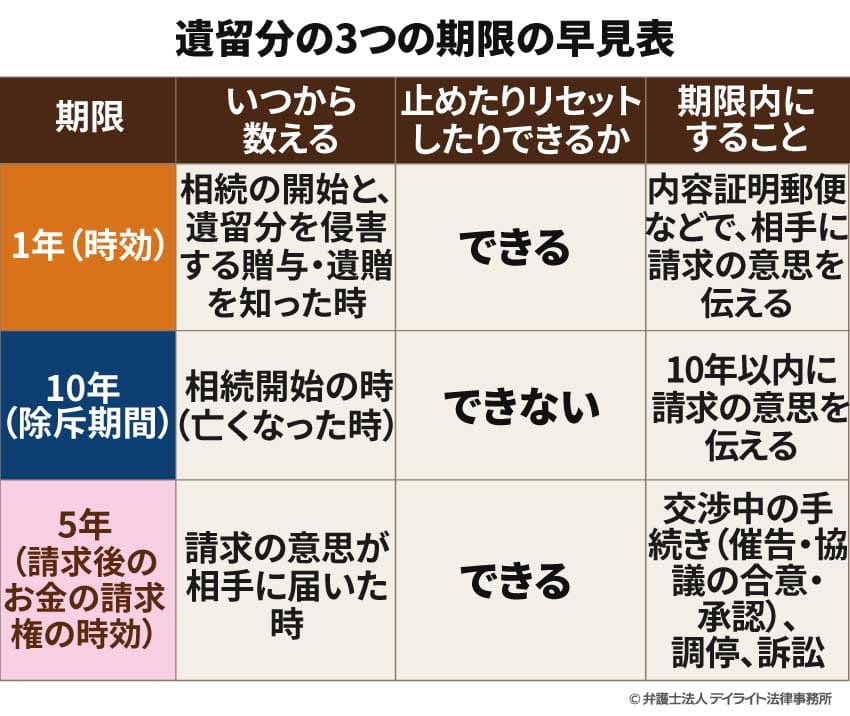 遺留分の3つの期限の早見表