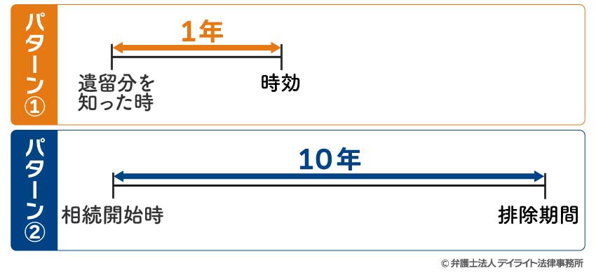 遺留分の時効のイメージ図