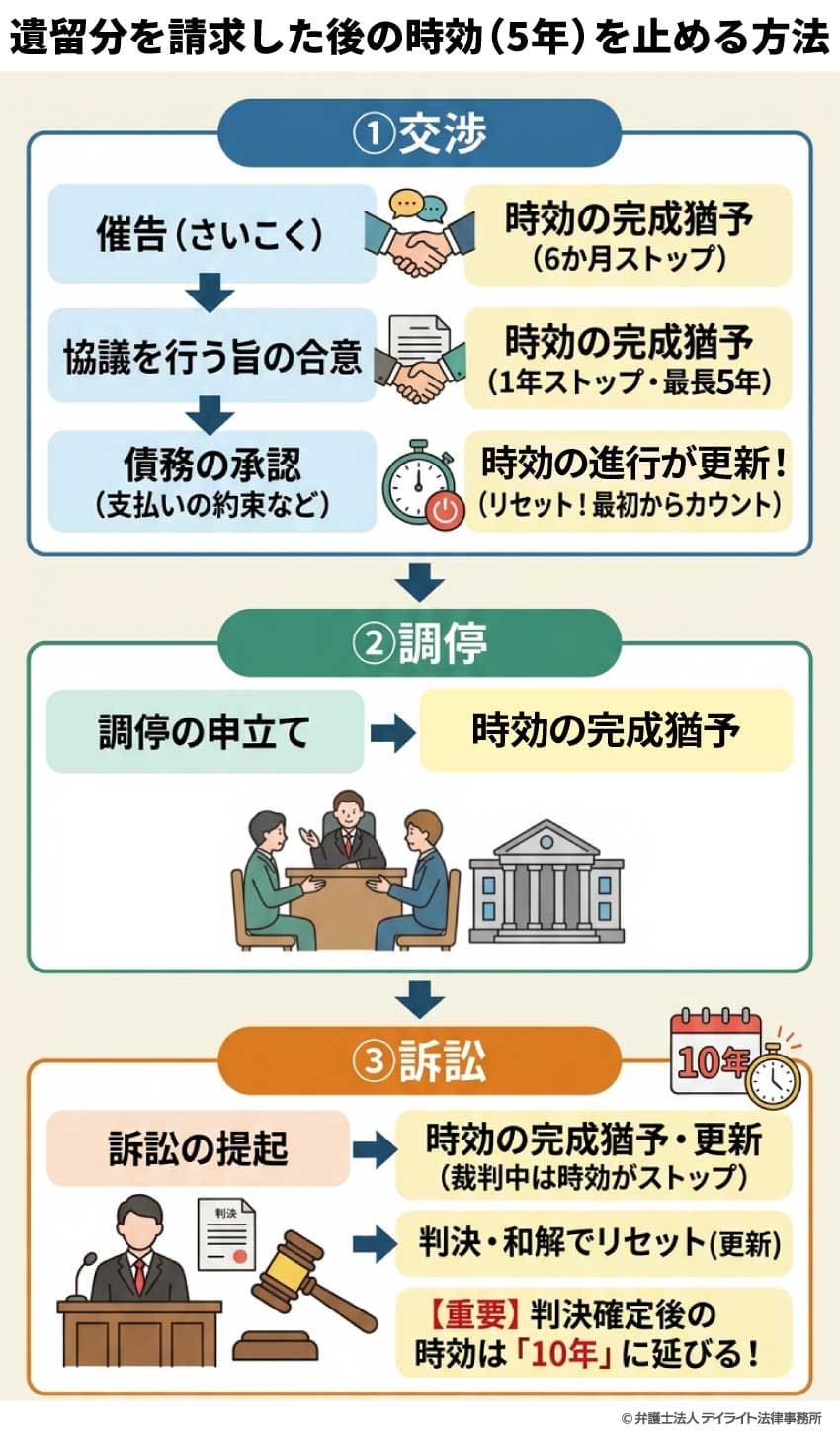 遺留分を請求した後の時効(5年)を止める方法