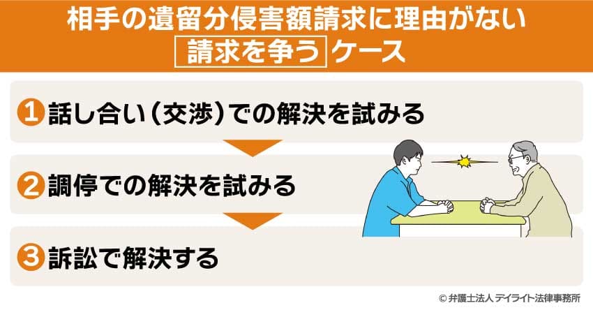 相手の遺留分侵害額請求に理由がない請求を争うケース