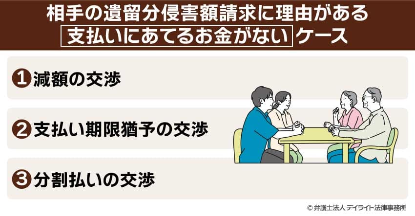 相手の遺留分侵害額請求に理由がある「支払いにあてるお金がない」ケース