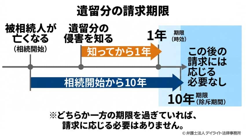 遺留分の請求期限