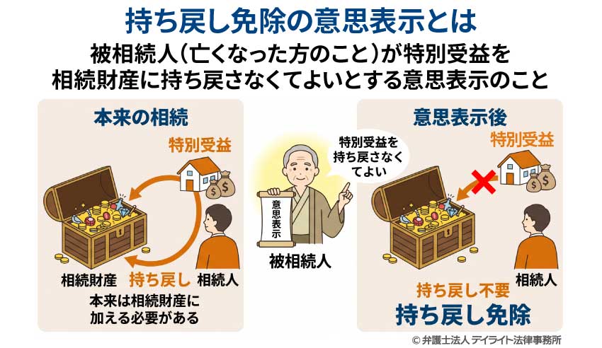 持ち戻し免除の意思表示とは