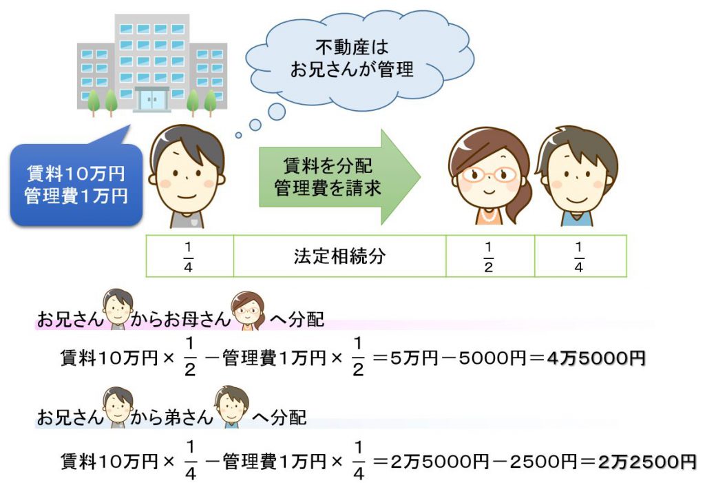 賃料の分配の図