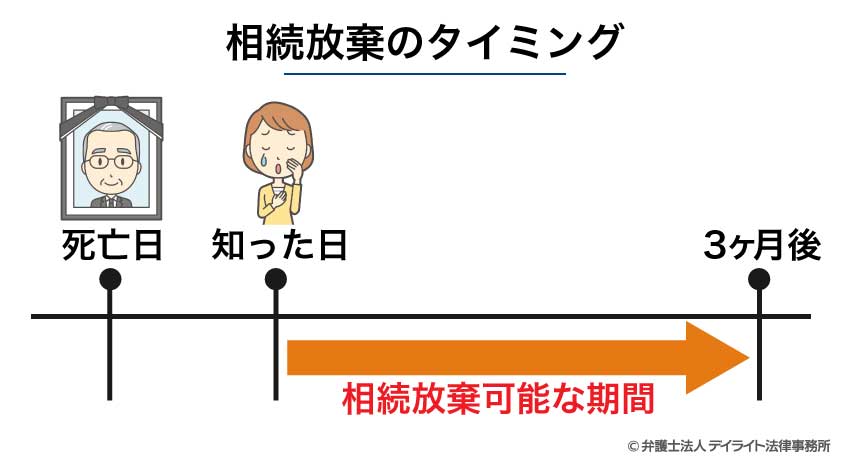相続放棄のタイミング
