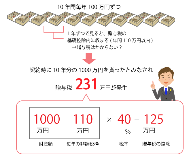 贈与税の計算式