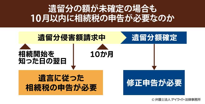 遺留分の額が未確定の場合も10月以内に相続税の申告が必要なのか