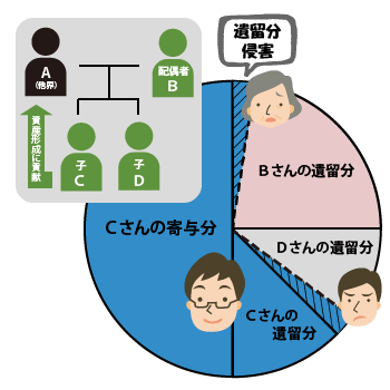 寄与分と遺留分の関係