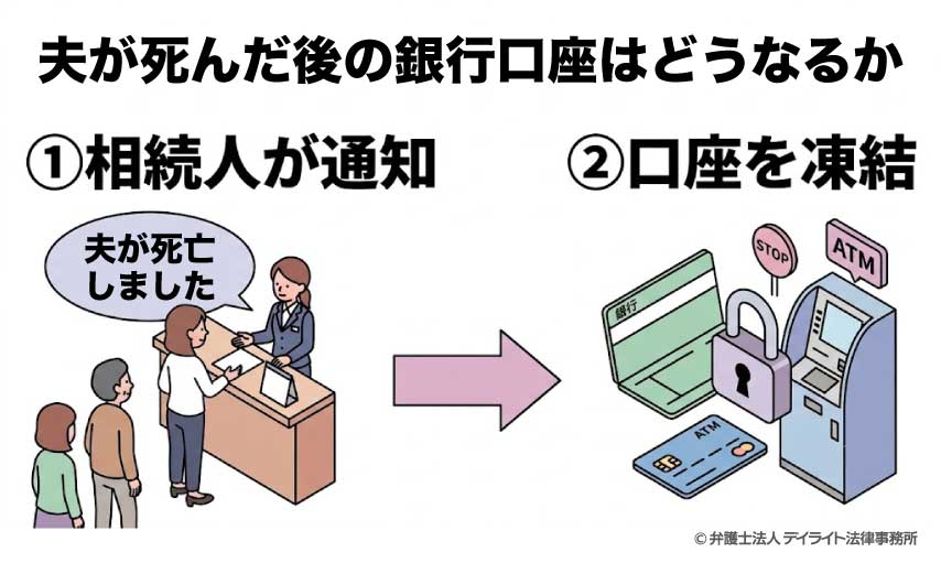 夫が死んだ後の銀行口座はどうなるか