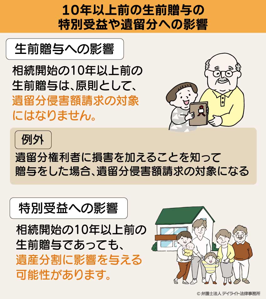 10年以上前の生前贈与の特別受益や遺留分への影響