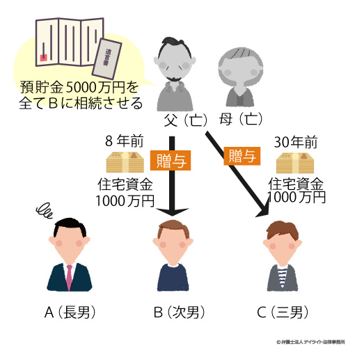 遺留分の計算の具体例