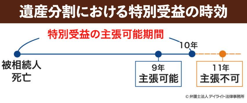 特別受益の時効