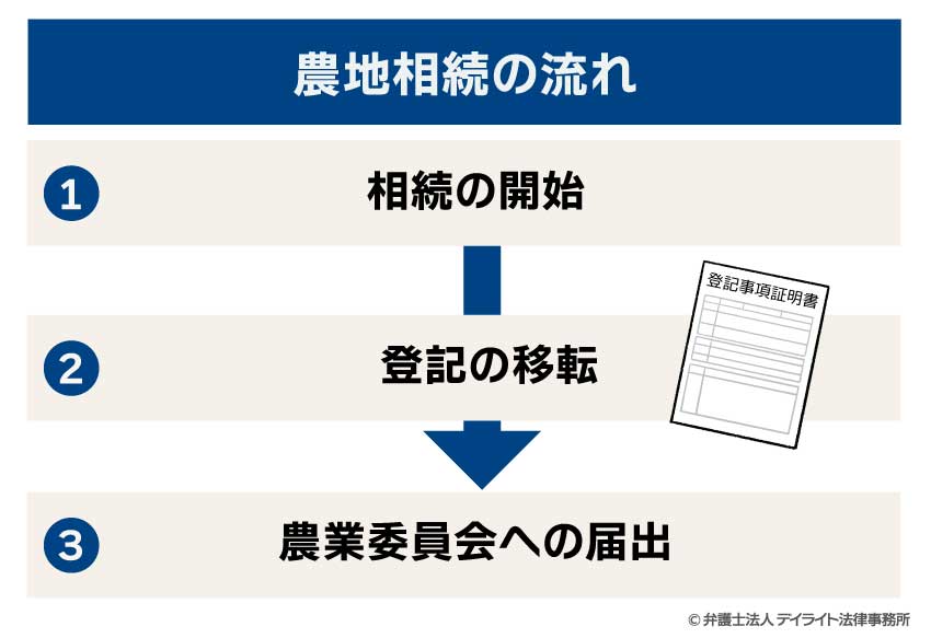 農地相続の流れ