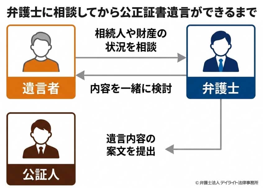 弁護士に相談してから公正証書遺言ができるまで