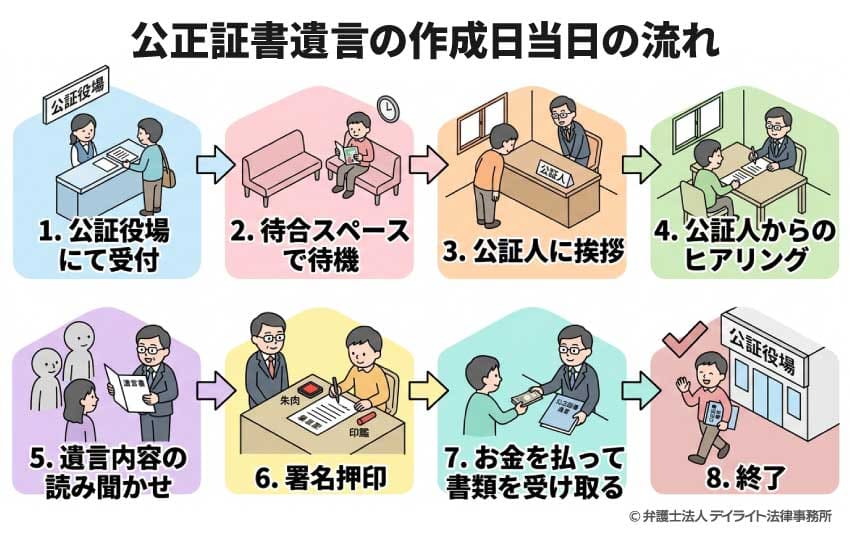 公正証書遺言の作成日当日の流れ