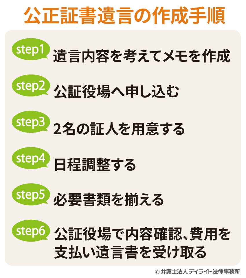 遺言公正証書とは 費用 必要書類 証人 効力 見本 謄本請求 遺産相続ガイド