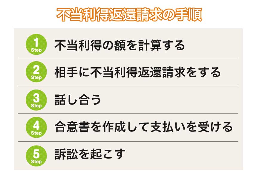 不当利得返還請求の手順