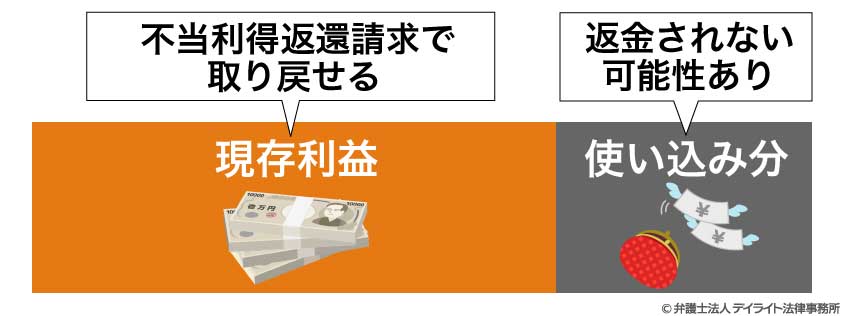 不当利得返還請求で取り戻せる範囲