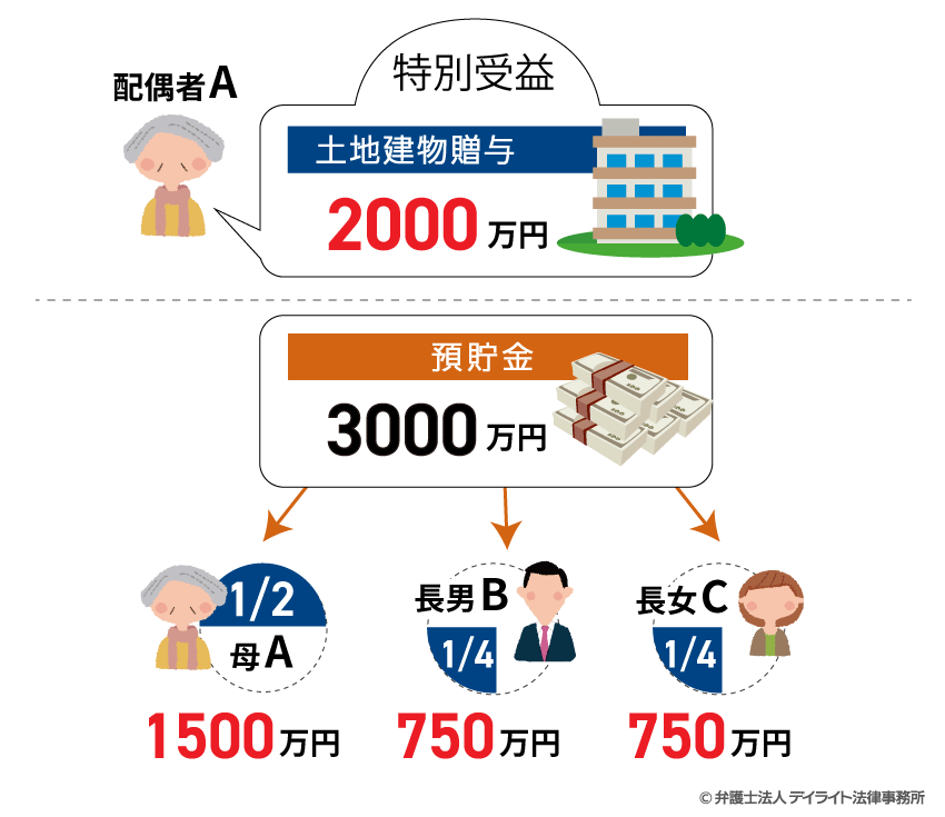 特別 受益 の 持ち 戻し 免除