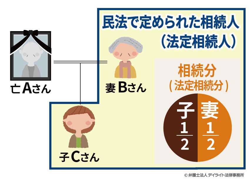 亡Aさん法定相続人