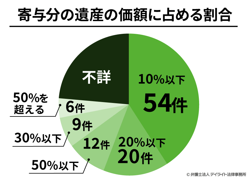 寄与分の遺産の価格に占める割合