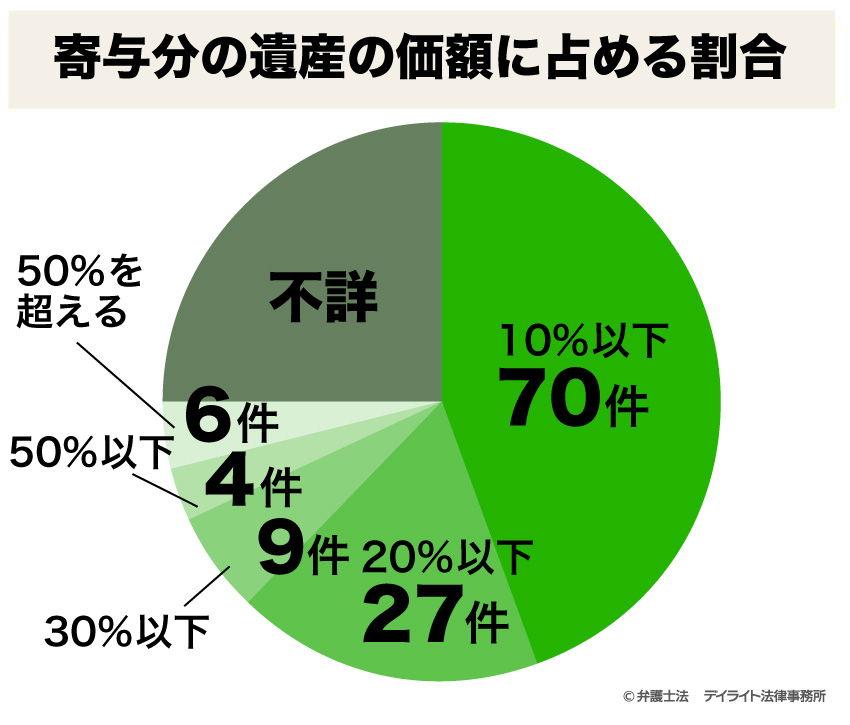 寄与分の遺産の価格に占める割合